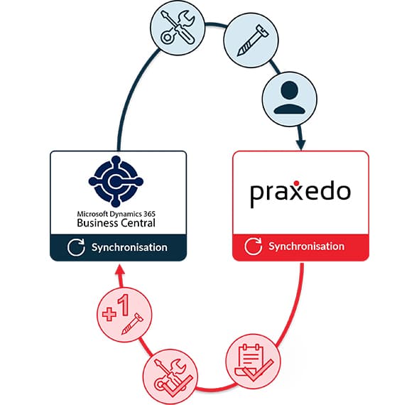 Le connecteur met en œuvre deux flux prédéfinis pour une intégration optimale :